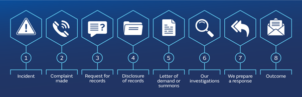 The claims process